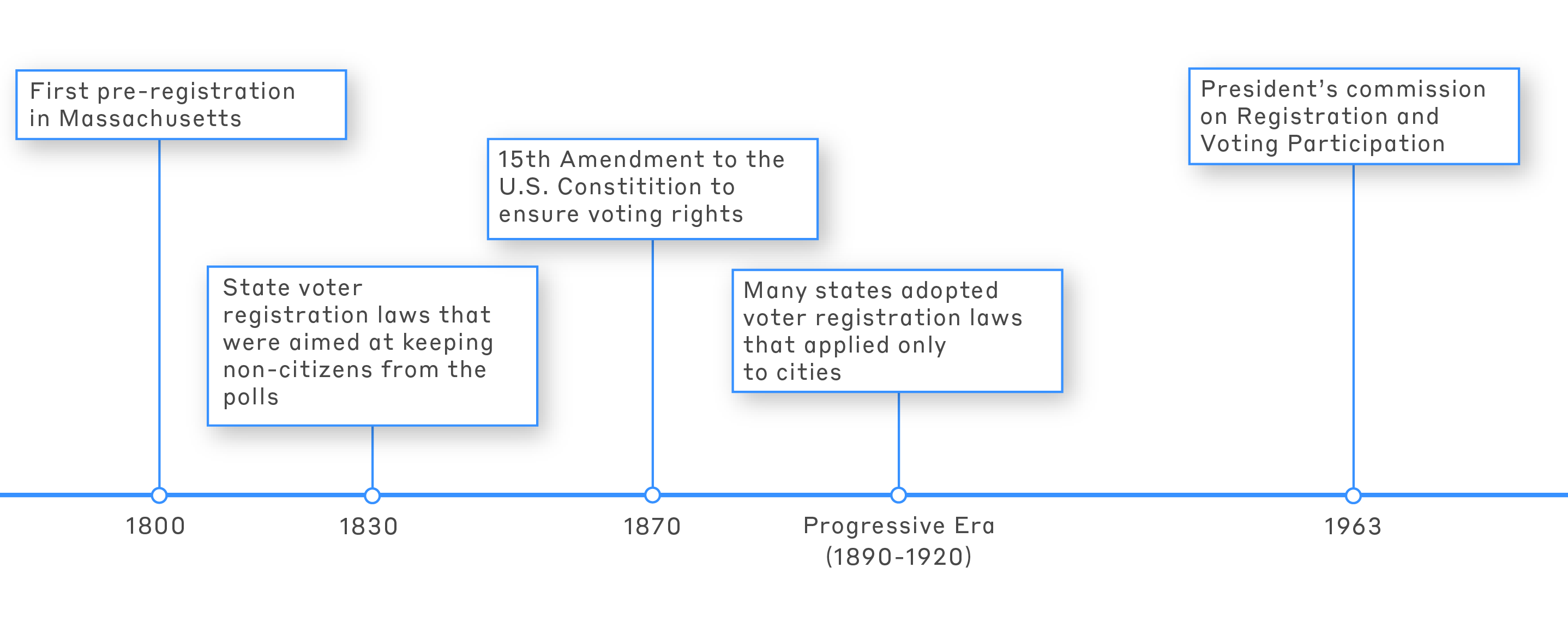 Voter Registration timeline