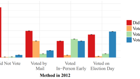 Bar chart showing the probability of choosing a method of voting 2014 based on the voting mode chosen in 2012. Modes include "Did not vote", "Voted by mail", " Voted in-person early", "Voted on Election Day".