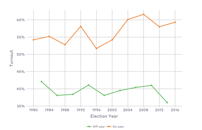 Line graph that displays turnout by election year for both off-year and on-year elections from 1980 to 2016. Turnout for presidential elections is consistently higher.