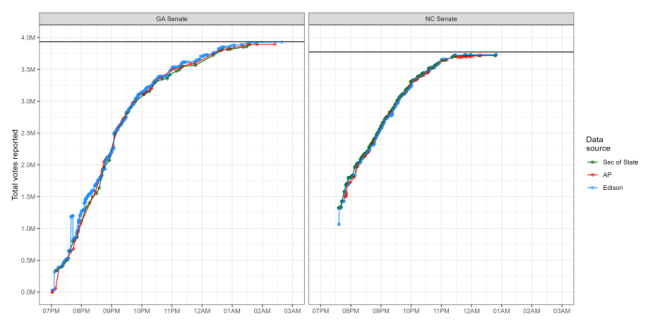 Two graphs showing updates from Georgia and North Carolina.