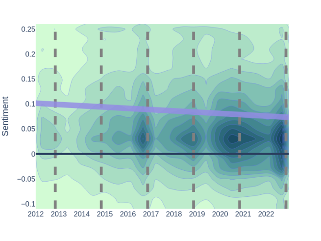 Darker regions represent a higher volume of tweets by election officials, with the time each tweet was posted on the x-axis and the sentiment of the replies to each tweet on the y-axis. A trend line shows the Ordinary Least Squares regression of sentiment on the number of days since January 1, 2012. General elections are represented by dashed vertical lines.