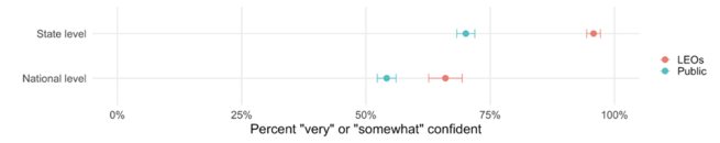 This figure shows confidence in the vote count, measuring the state and national level of "very" or "somewhat" confident of LEOs and the public. At the national level, both are between 50% and 75% confident, but LEOs are more confident. At the state level, the public is less than 75% confident, while LEOs are nearly 100% confident.