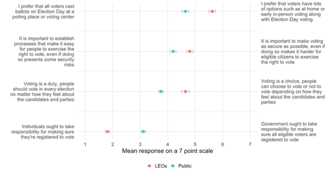 This chart shows the mean response on a 7 point scale (along the x-axis) of LEOs and the public. The questions ask them to rank where their preferences are regarding the number of voting options available, the ease of voting processes versus increased security measures, whether voting is a duty or a choice, and whether individuals or the government should be responsible for ensuring eligible voters are registered.