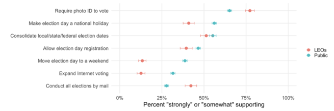 This chart shows what percentage of LEOs versus the public "strongly" or "somewhat" support particular reforms, including required photo IDs, making election day a holiday, consolidating election dates, allowing election day registration, moving election day to a weekend, expanding Internet voting, and conducting all elections by mail.