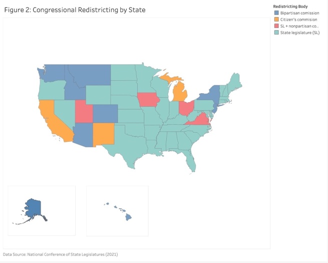 A map of the United States with states color-coded according to what body is in charge of redistricting. Dark blue states have bipartisan commissions, orange states have citizen's commissions, red states have state legislatures and nonpartisan commissions, and light blue states just have state legislatures.