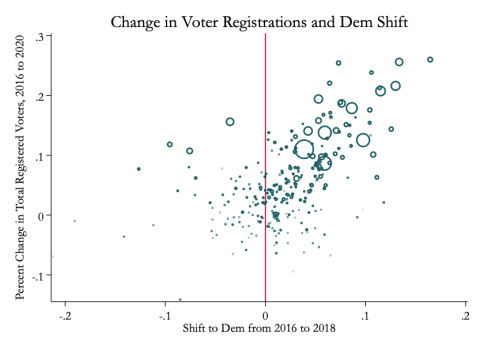 Percent change in total registered voters, 2016 to 2020. Shift to Demo from 2016 to 2018.