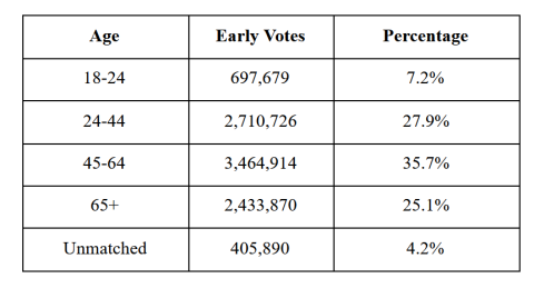 This is a table of the breakdown by age for early votes. The age group of 45-64 has the largest percentage of early votes